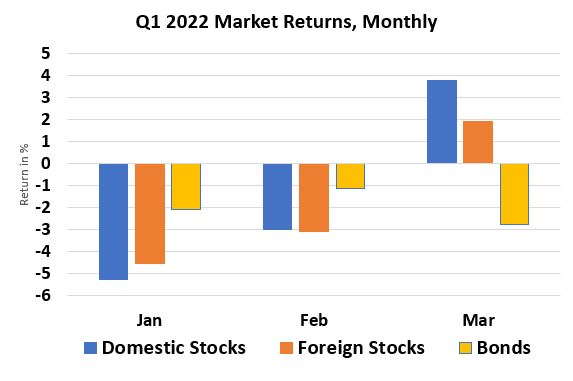 Q1 2022 Market Returns, Monthly