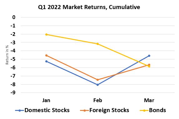 Q1 2022 Market Returns, Cumulative