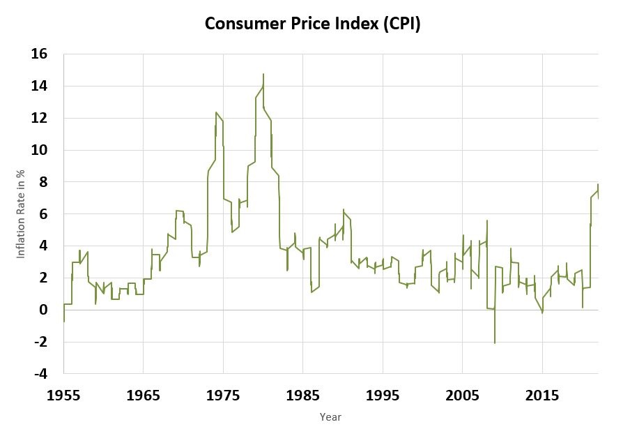 Consumer Price Index (CPI)