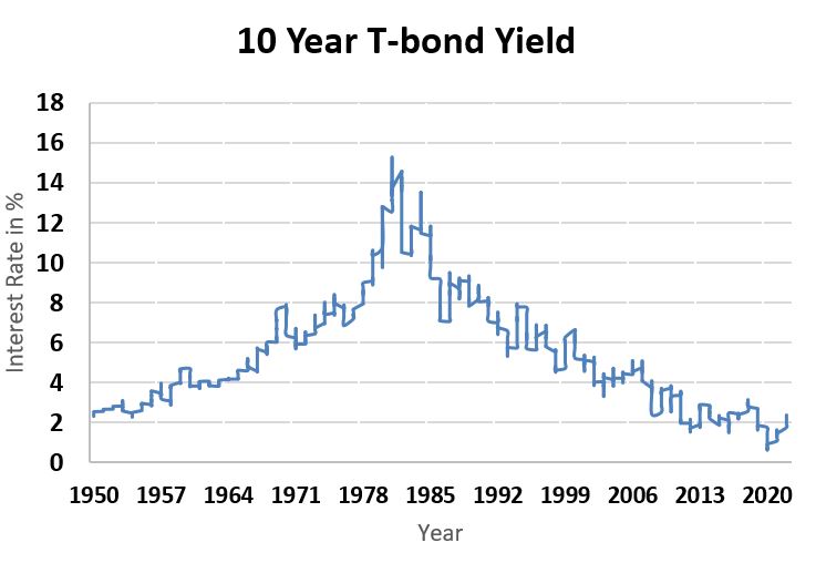 10 Year T-bond Yield