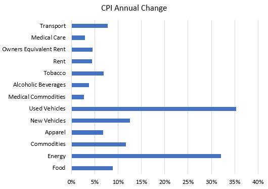 CPI Annual Change