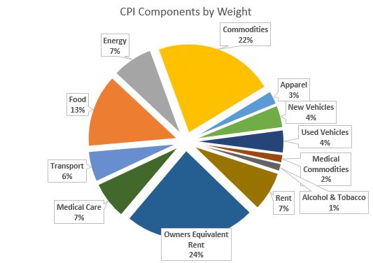 CPI Components by Weight