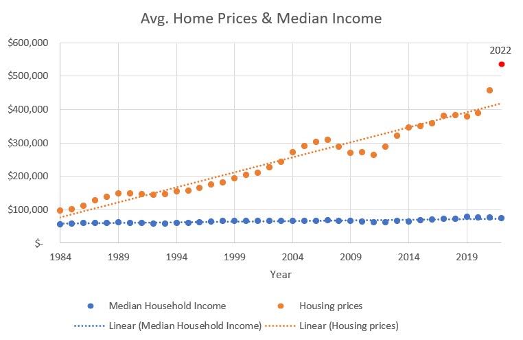 Avg. Home Prices & Median Income