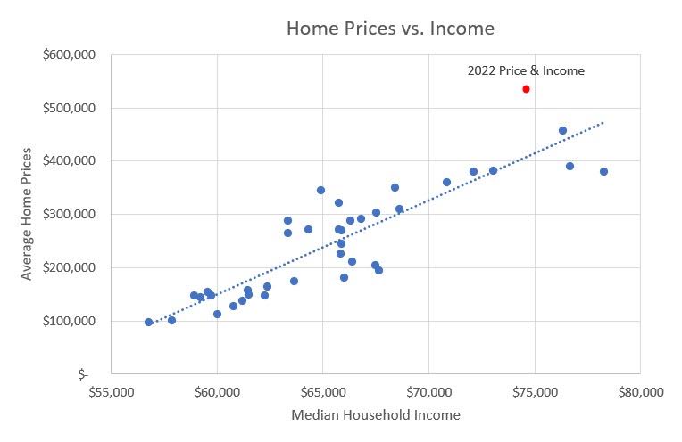 Home Prices vs. Income