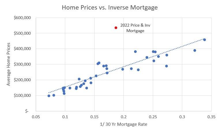 Home Prices vs. Inverse Mortgage