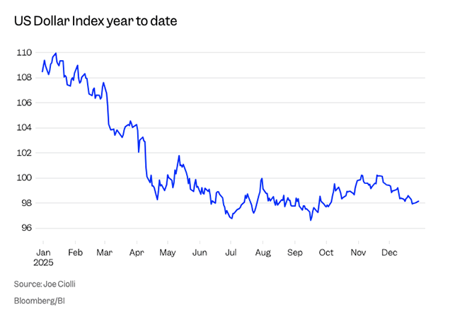 US Dollar Index year to date